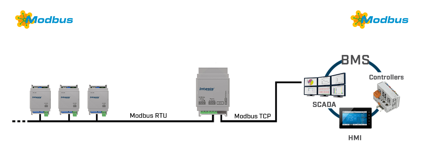 HMS Industrial Intesis Modbus RTU to TCP Router INMBSRTR0320000