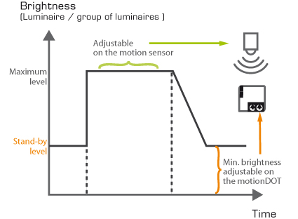 dilitronics motionDOT