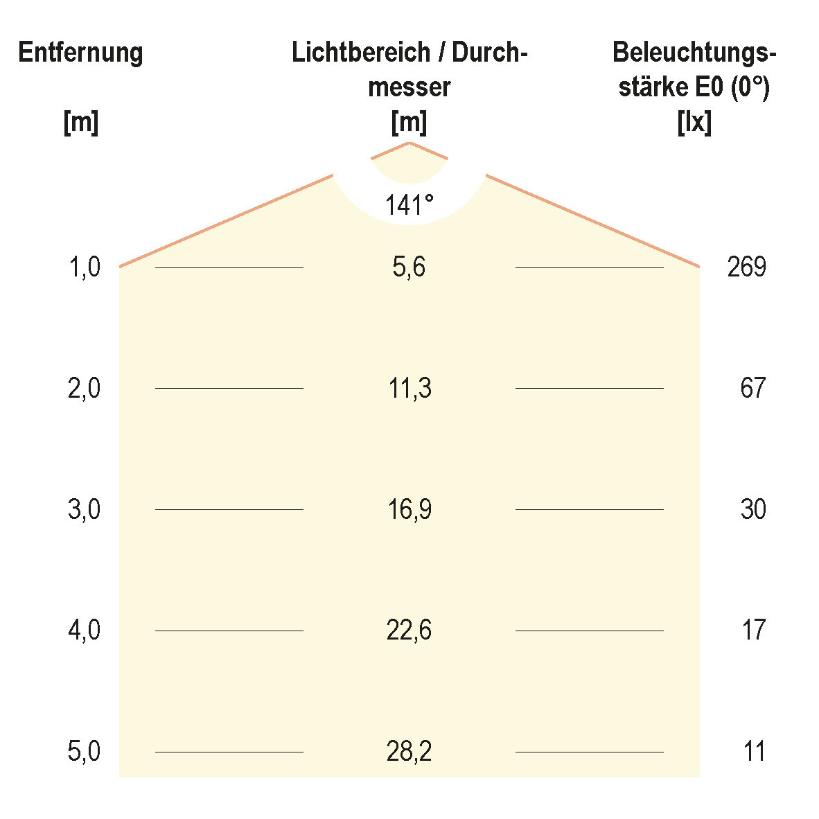 EVN Lichttechnik P-LED Deckeneinbauleuchte 3000K 350mA rund ws DL17302