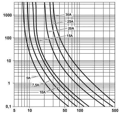 Phoenix Contact Sicherungsautomat TCP 5/DC32V - 700005