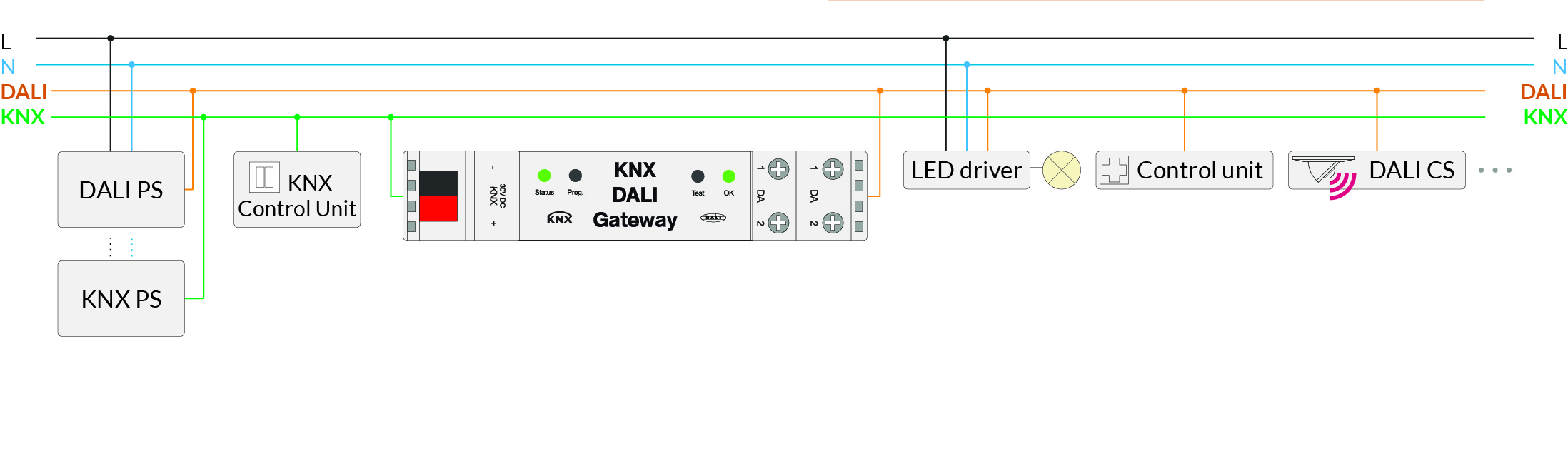 Lunatone Gateway KNX DALI-2 Gateway