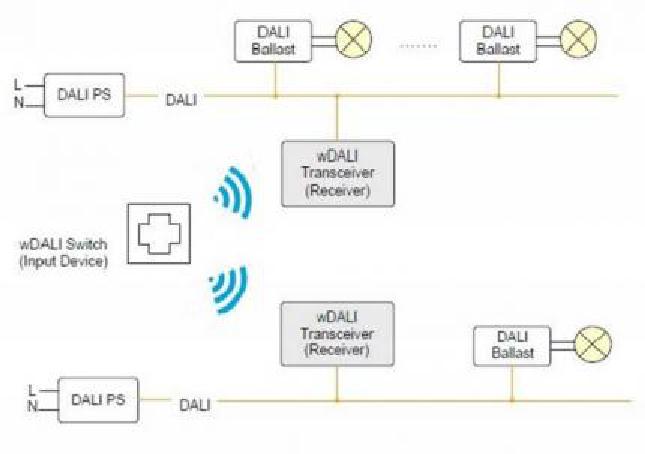 Lunatone DALI Controller wDALI MC + Transceiver