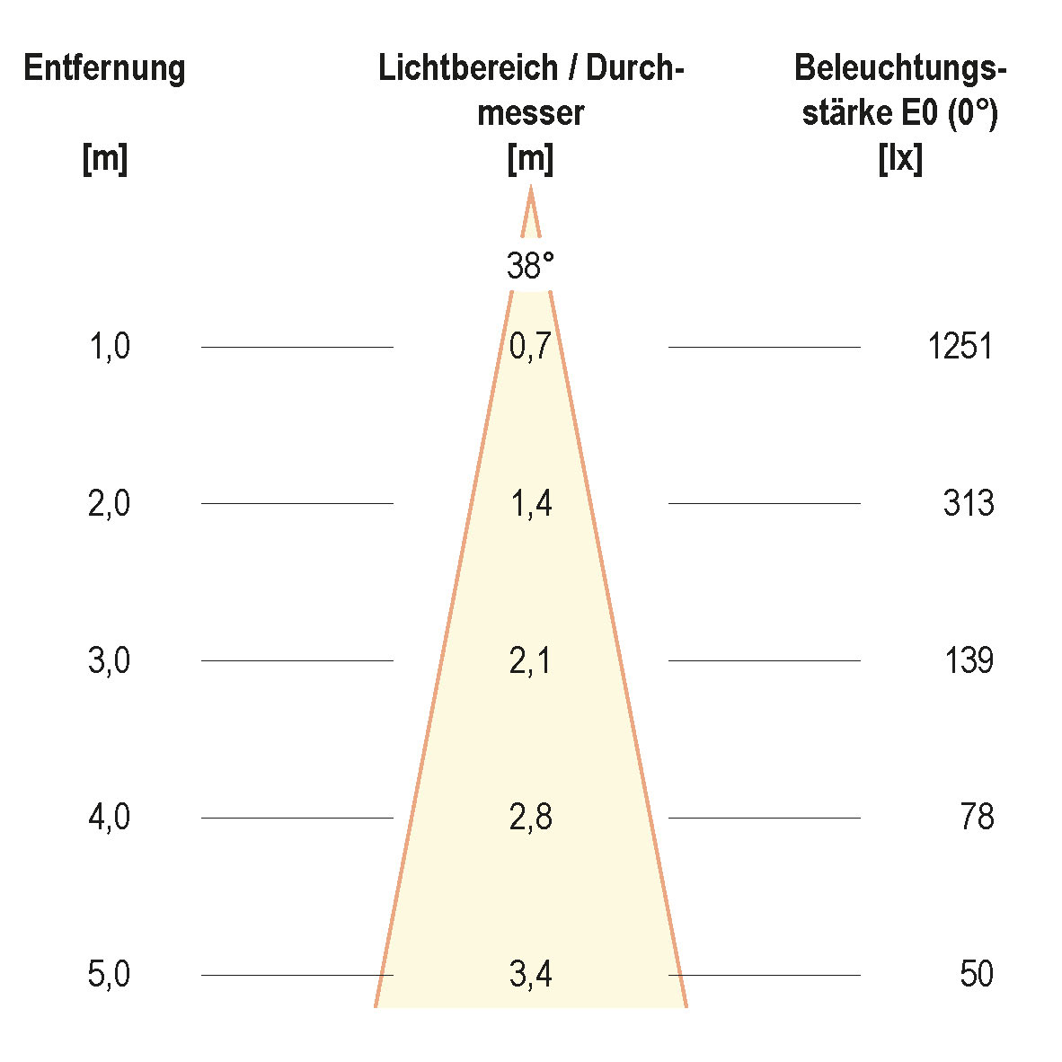 EVN Lichttechnik P-LED Einbauleuchte 230V 3000K weiß PC650N90102