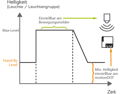 dilitronics motionDOT